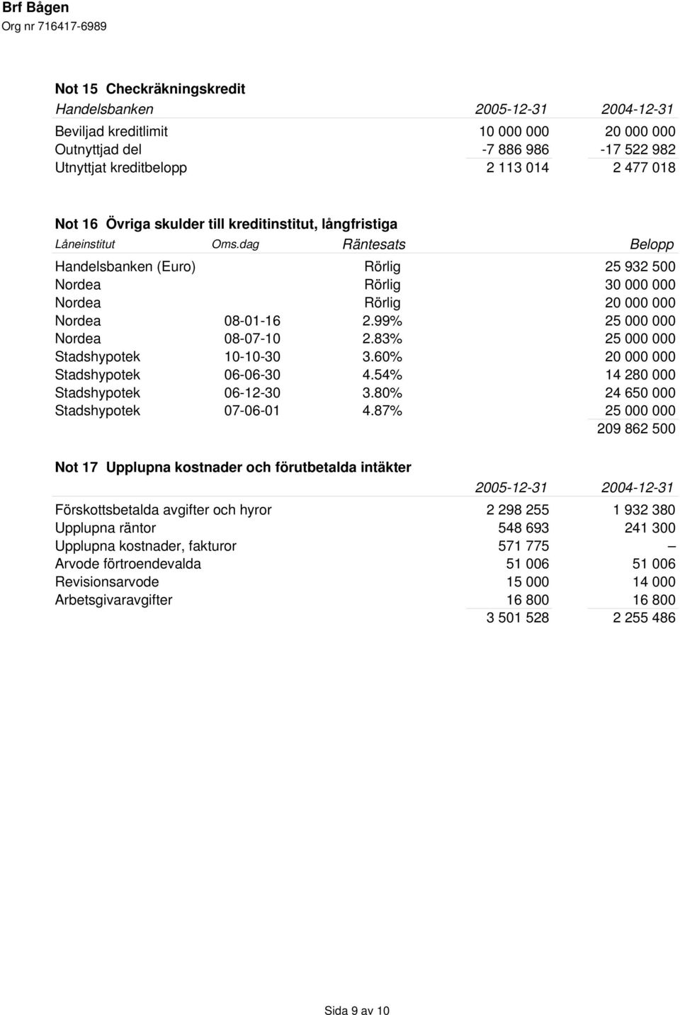 dag Räntesats Belopp Handelsbanken (Euro) Rörlig 25 932 500 Nordea Rörlig 30 000 000 Nordea Rörlig 20 000 000 Nordea 08-01-16 2.99% 25 000 000 Nordea 08-07-10 2.83% 25 000 000 Stadshypotek 10-10-30 3.