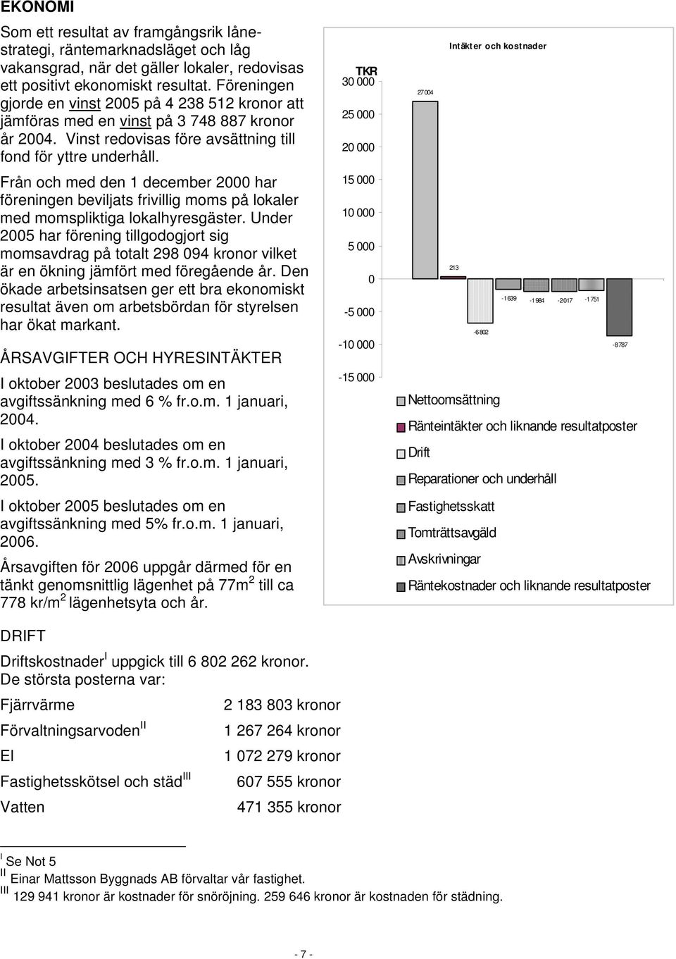 TKR 30 000 25 000 20 000 27 004 Intäkter och kostnader Från och med den 1 december 2000 har föreningen beviljats frivillig moms på lokaler med momspliktiga lokalhyresgäster.