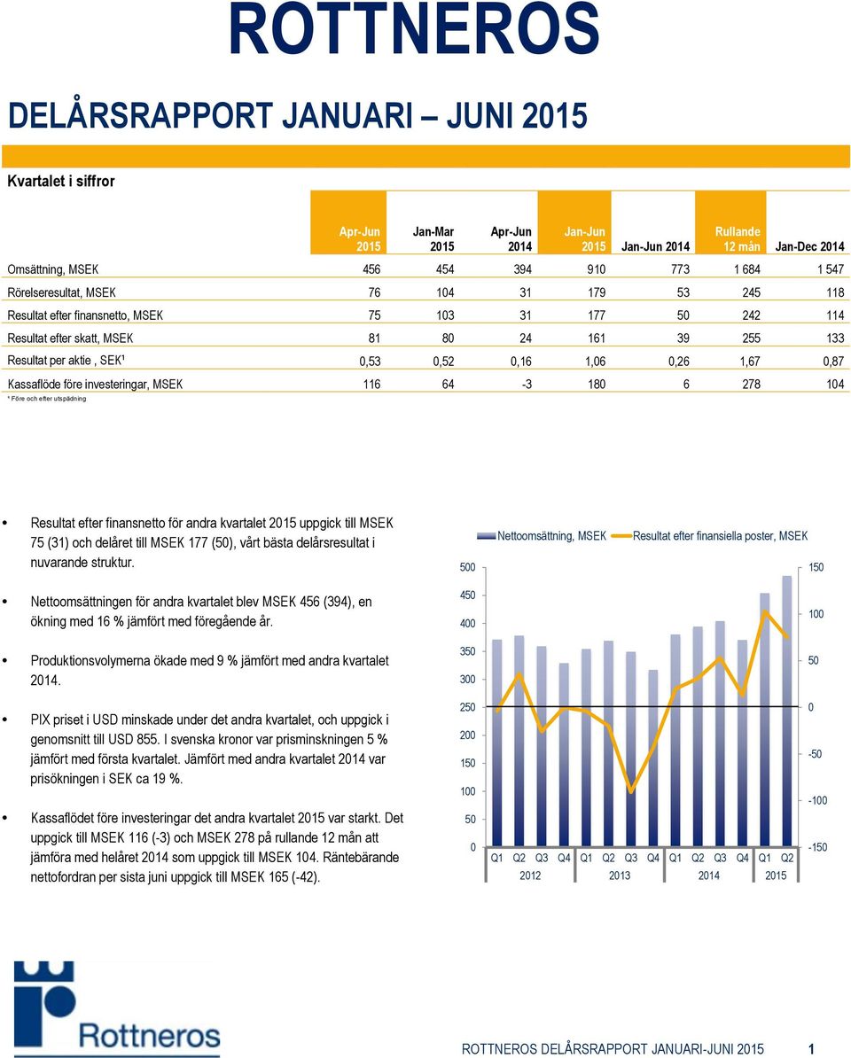 före investeringar, MSEK 116 64-3 180 6 278 104 ¹ Före och efter utspädning Resultat efter finansnetto för andra kvartalet uppgick till MSEK 75 (31) och delåret till MSEK 177 (50), vårt bästa