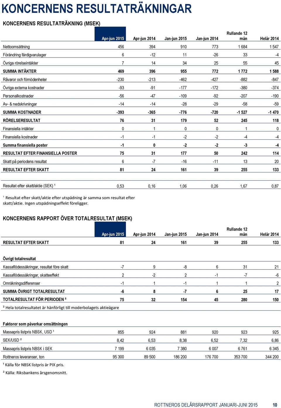 Personalkostnader -56-47 -109-92 -207-190 Av- & nedskrivningar -14-14 -28-29 -58-59 SUMMA KOSTNADER -393-365 -776-720 -1 527-1 470 RÖRELSERESULTAT 76 31 179 52 245 118 Finansiella intäkter 0 1 0 0 1