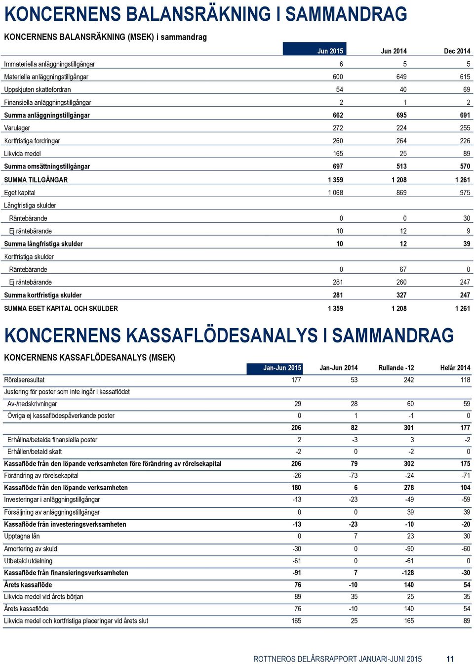 omsättningstillgångar 697 513 570 SUMMA TILLGÅNGAR 1 359 1 208 1 261 Eget kapital 1 068 869 975 Långfristiga skulder Räntebärande 0 0 30 Ej räntebärande 10 12 9 Summa långfristiga skulder 10 12 39