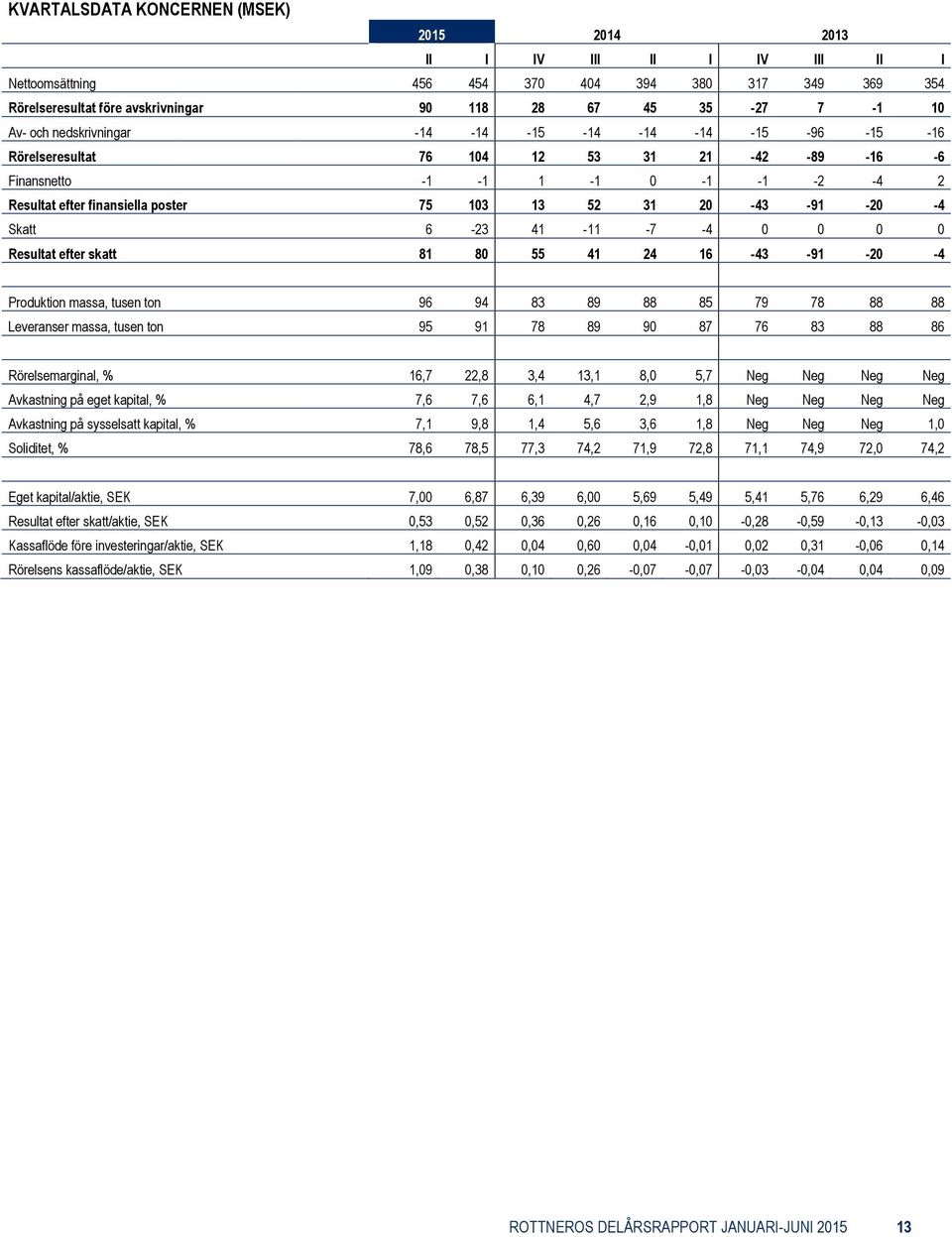 Skatt 6-23 41-11 -7-4 0 0 0 0 Resultat efter skatt 81 80 55 41 24 16-43 -91-20 -4 Produktion massa, tusen ton 96 94 83 89 88 85 79 78 88 88 Leveranser massa, tusen ton 95 91 78 89 90 87 76 83 88 86