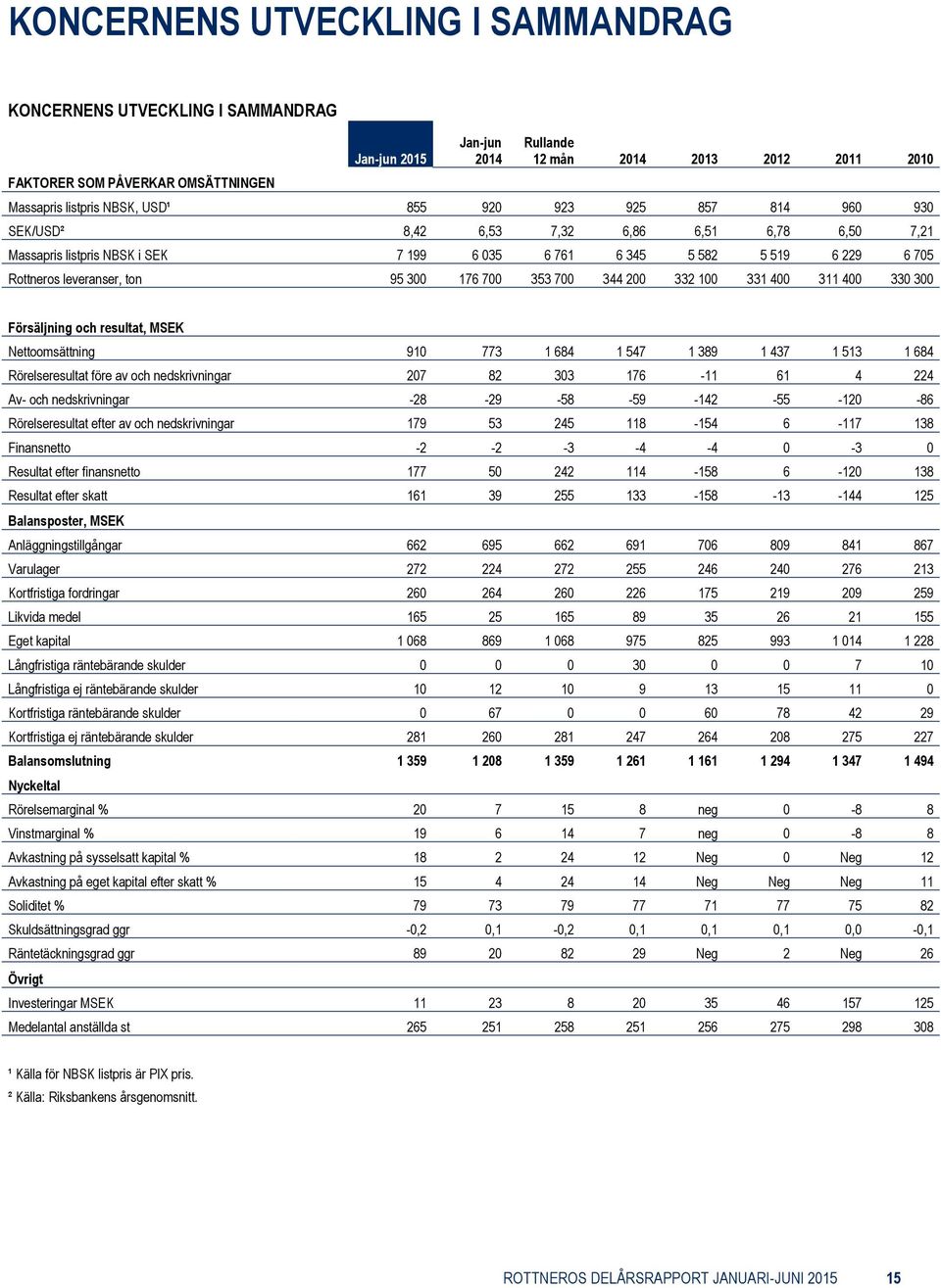 200 332 100 331 400 311 400 330 300 Försäljning och resultat, MSEK Nettoomsättning 910 773 1 684 1 547 1 389 1 437 1 513 1 684 Rörelseresultat före av och nedskrivningar 207 82 303 176-11 61 4 224