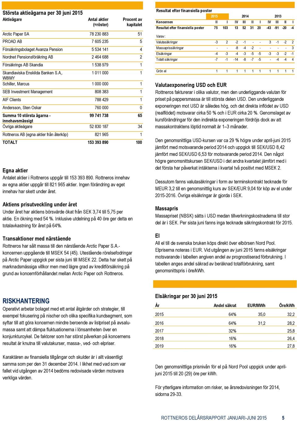 1 011 000 1 W8IMY Schiller, Marcus 1 000 000 1 SEB Investment Management 808 383 1 AIF Clients 788 429 1 Andersson, Sten Oskar 760 000 0 Summa 10 största ägarna - 99 741 738 65 innehavsmässigt Övriga