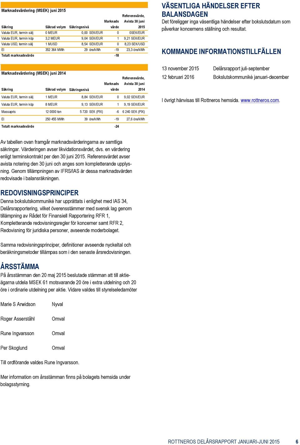 Säkring Säkrad volym Säkringsnivå Marknads värde Avista 30 juni Valuta EUR, termin sälj 1 MEUR 8,84 SEK/EUR 0 9,02 SEK/EUR Valuta EUR, termin köp 8 MEUR 9,13 SEK/EUR 1 9,19 SEK/EUR Massapris 12 0000