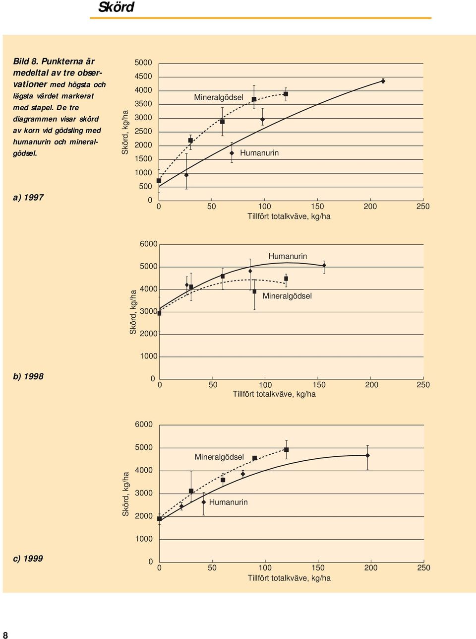 Skörd, kg/ha 5000 4500 4000 3500 3000 2500 2000 1500 Mineralgödsel Humanurin 1000 a) 1997 500 0 0 50 100 150 200 250 Tillfört totalkväve, kg/ha