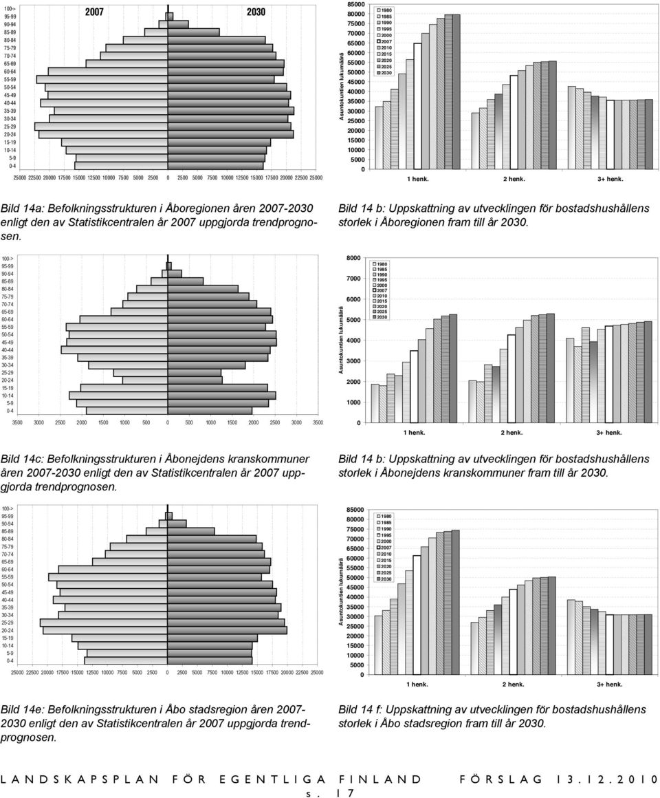 2000 2007 2010 2015 2020 2025 2030 1 henk. 2 henk. 3+ henk. Bild 14a: Befolkningsstrukturen i Åboregionen åren 2007-2030 enligt den av Statistikcentralen år 2007 uppgjorda trendprognosen.