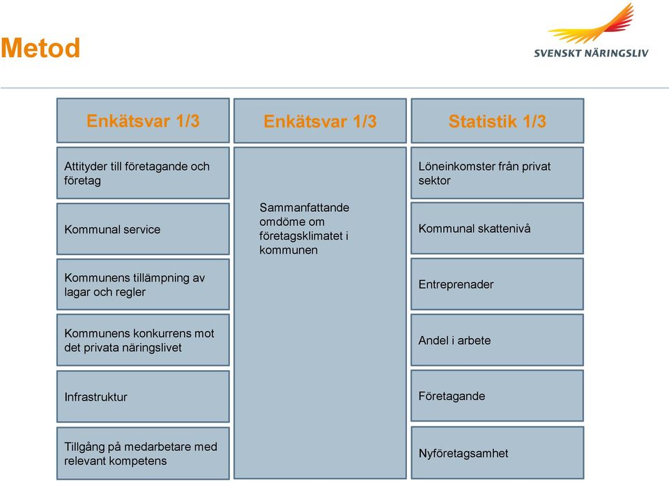 privat sektor Kommunal skattenivå Entreprenader Kommunal Andel skattenivå i arbete Företagande Nyföretagsamhet Entreprenader Kommunens