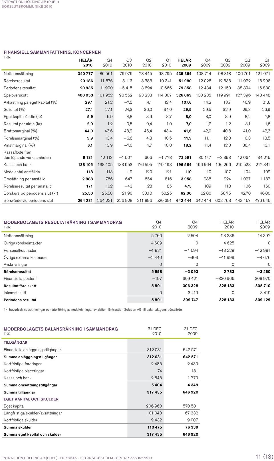 127 396 148 448 Avkastning på eget kapital (%) 29,1 21,2 7,5 4,1 12,4 107,6 14,2 13,7 46,9 21,8 Soliditet (%) 27,1 27,1 24,3 36,0 34,0 29,5 29,5 32,9 29,3 26,9 Eget kapital/aktie (kr) 5,9 5,9 4,8 8,9