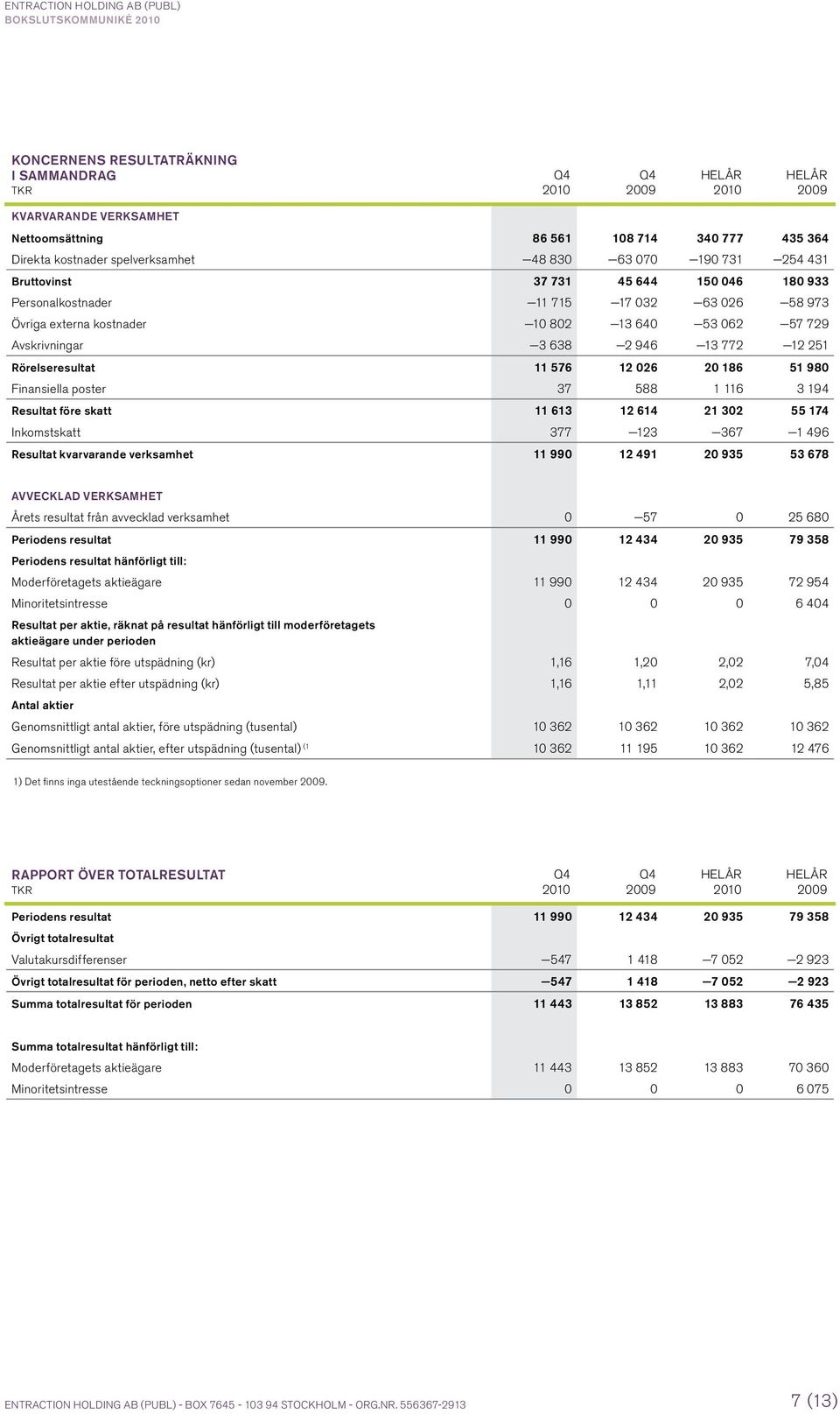 576 12 026 20 186 51 980 Finansiella poster 37 588 1 116 3 194 Resultat före skatt 11 613 12 614 21 302 55 174 Inkomstskatt 377 123 367 1 496 Resultat kvarvarande verksamhet 11 990 12 491 20 935 53