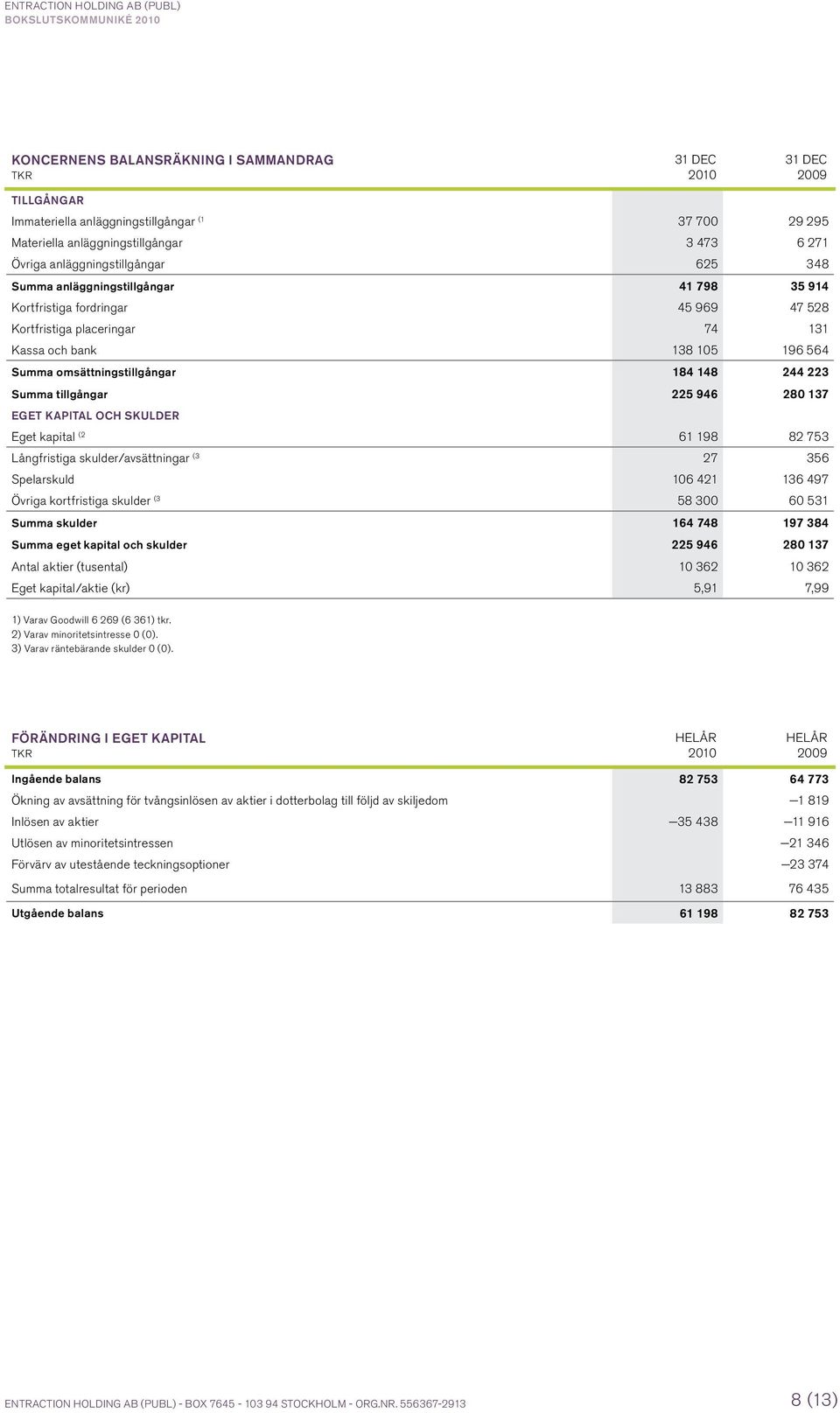 omsättningstillgångar 184 148 244 223 Summa tillgångar 225 946 280 137 Eget kapital och skulder Eget kapital (2 61 198 82 753 Långfristiga skulder/avsättningar (3 27 356 Spelarskuld 106 421 136 497