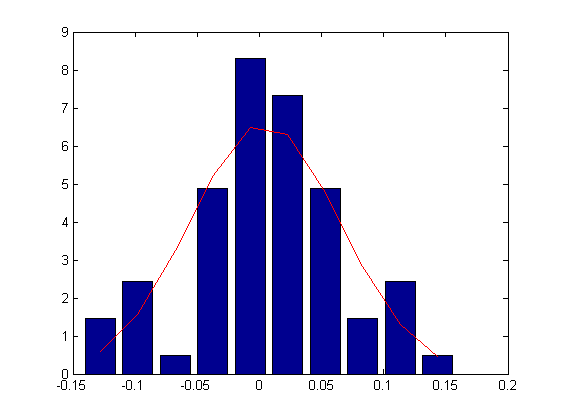 För att få en ännu tydligare bild över hur avvikelserna mellan våra inmätta och de angivna koordinaterna är spridda har histogram upprättats.