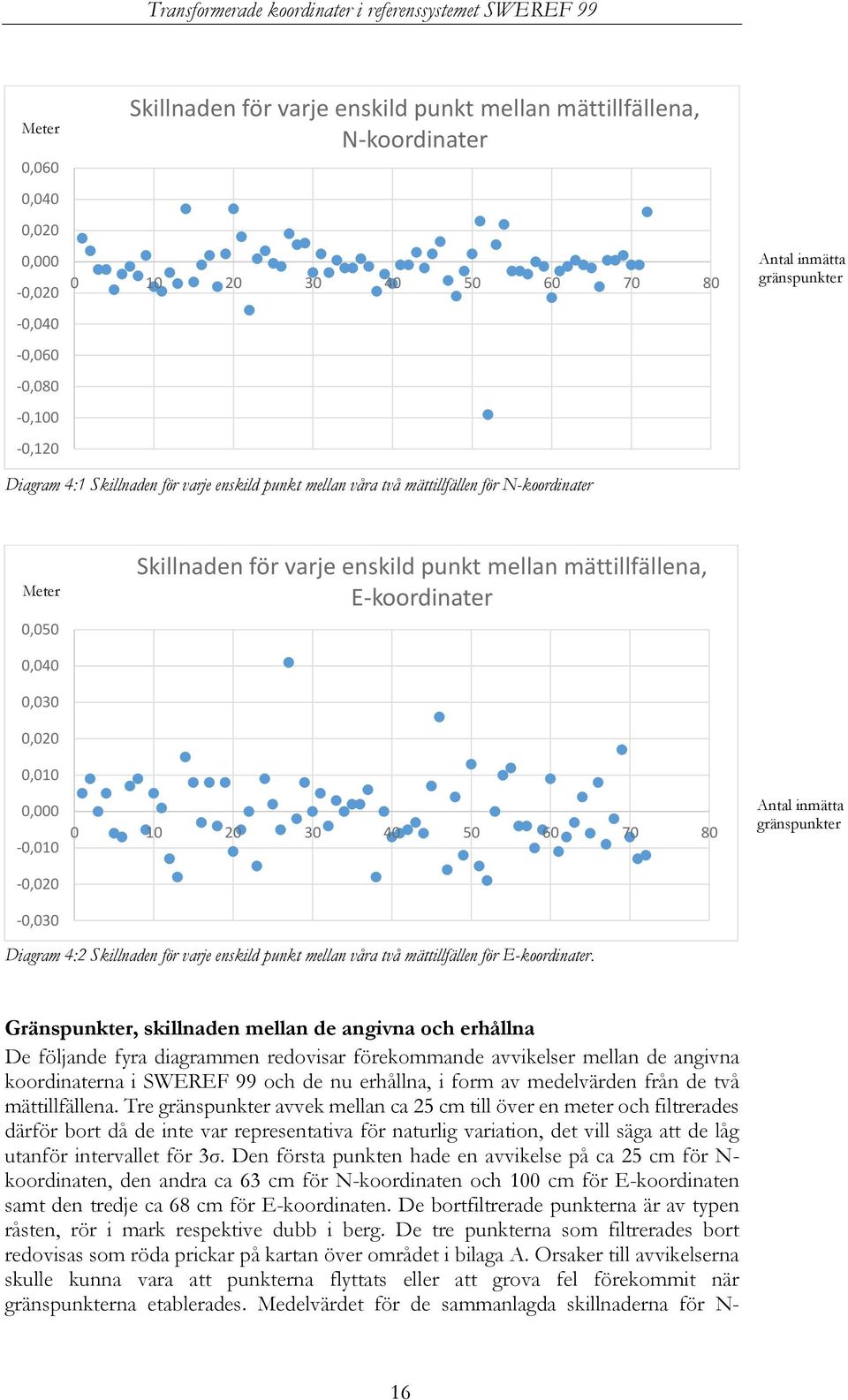 0,000-0,010-0,020-0,030 0 10 20 30 40 50 60 70 80 Antal inmätta gränspunkter Diagram 4:2 Skillnaden för varje enskild punkt mellan våra två mättillfällen för E-koordinater.