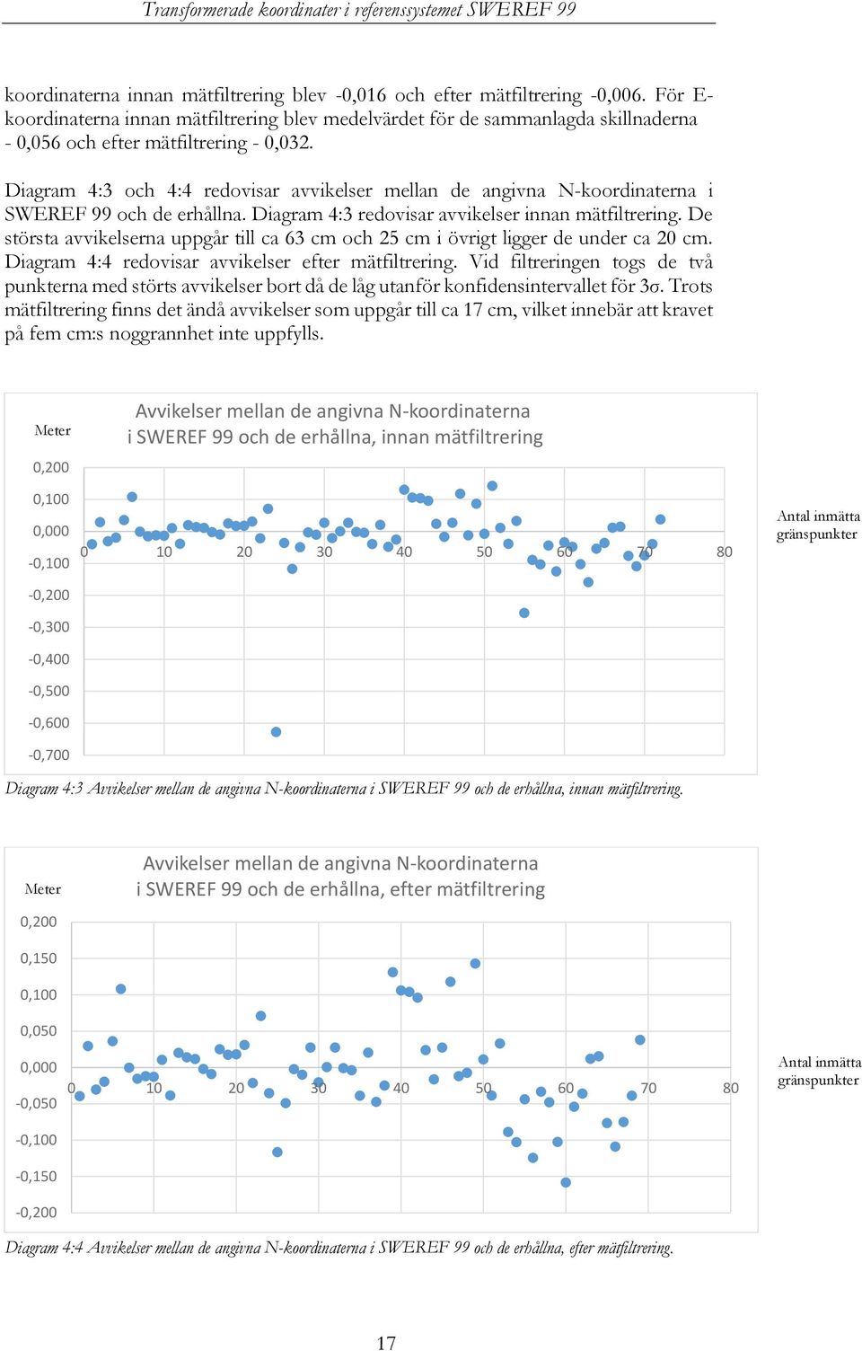 Diagram 4:3 och 4:4 redovisar avvikelser mellan de angivna N-koordinaterna i SWEREF 99 och de erhållna. Diagram 4:3 redovisar avvikelser innan mätfiltrering.