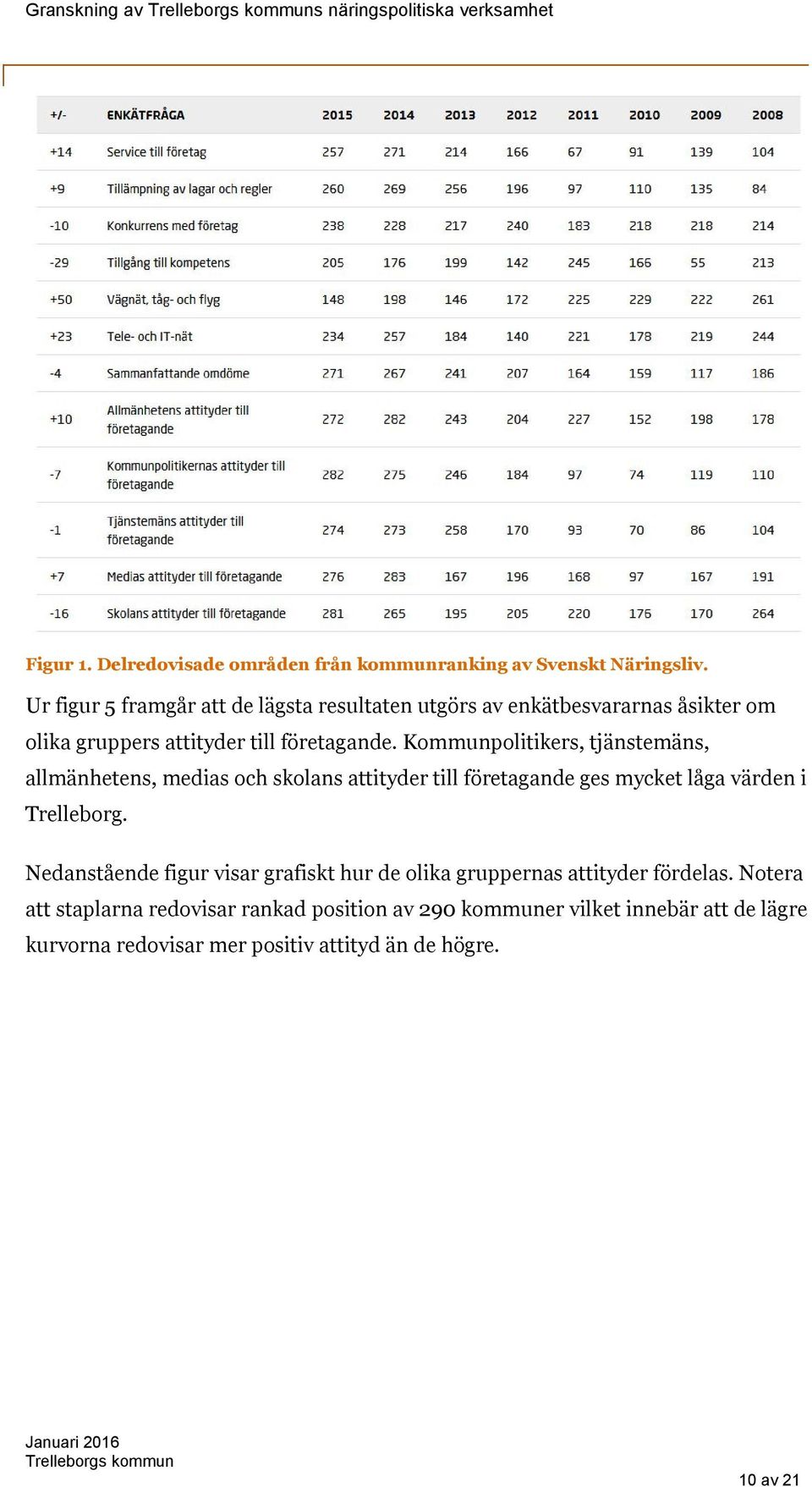 Kommunpolitikers, tjänstemäns, allmänhetens, medias och skolans attityder till företagande ges mycket låga värden i Trelleborg.