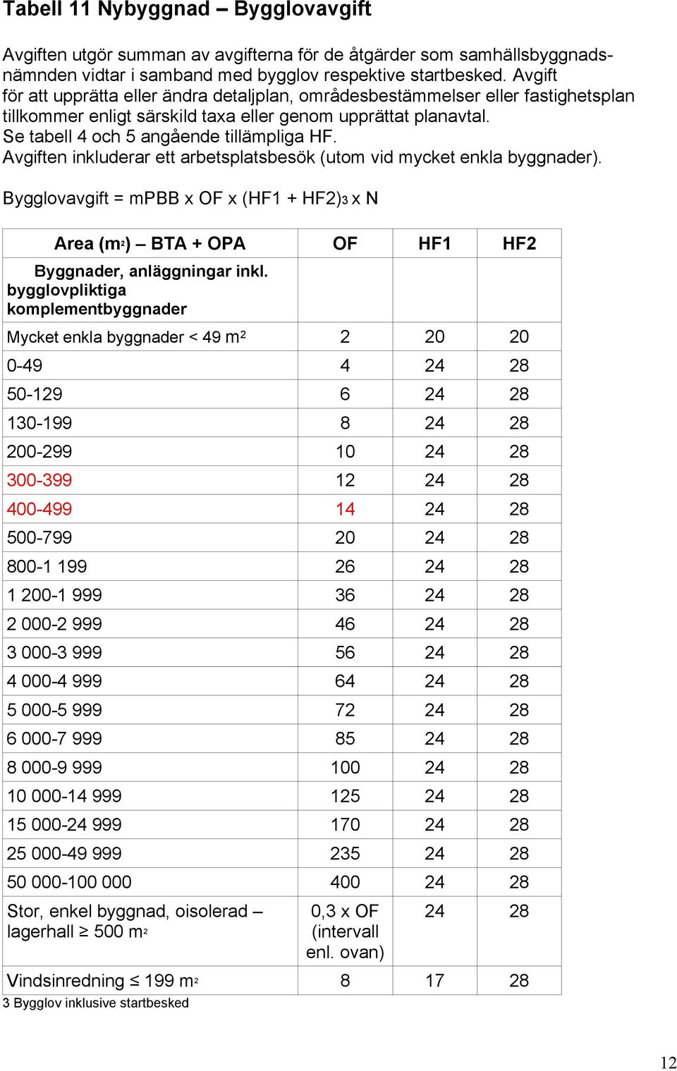 Avgiften inkluderar ett arbetsplatsbesök (utom vid mycket enkla byggnader). Bygglovavgift = mpbb x OF x (HF1 + HF2)3 x N Area (m 2 ) BTA + OPA OF HF1 HF2 Byggnader, anläggningar inkl.