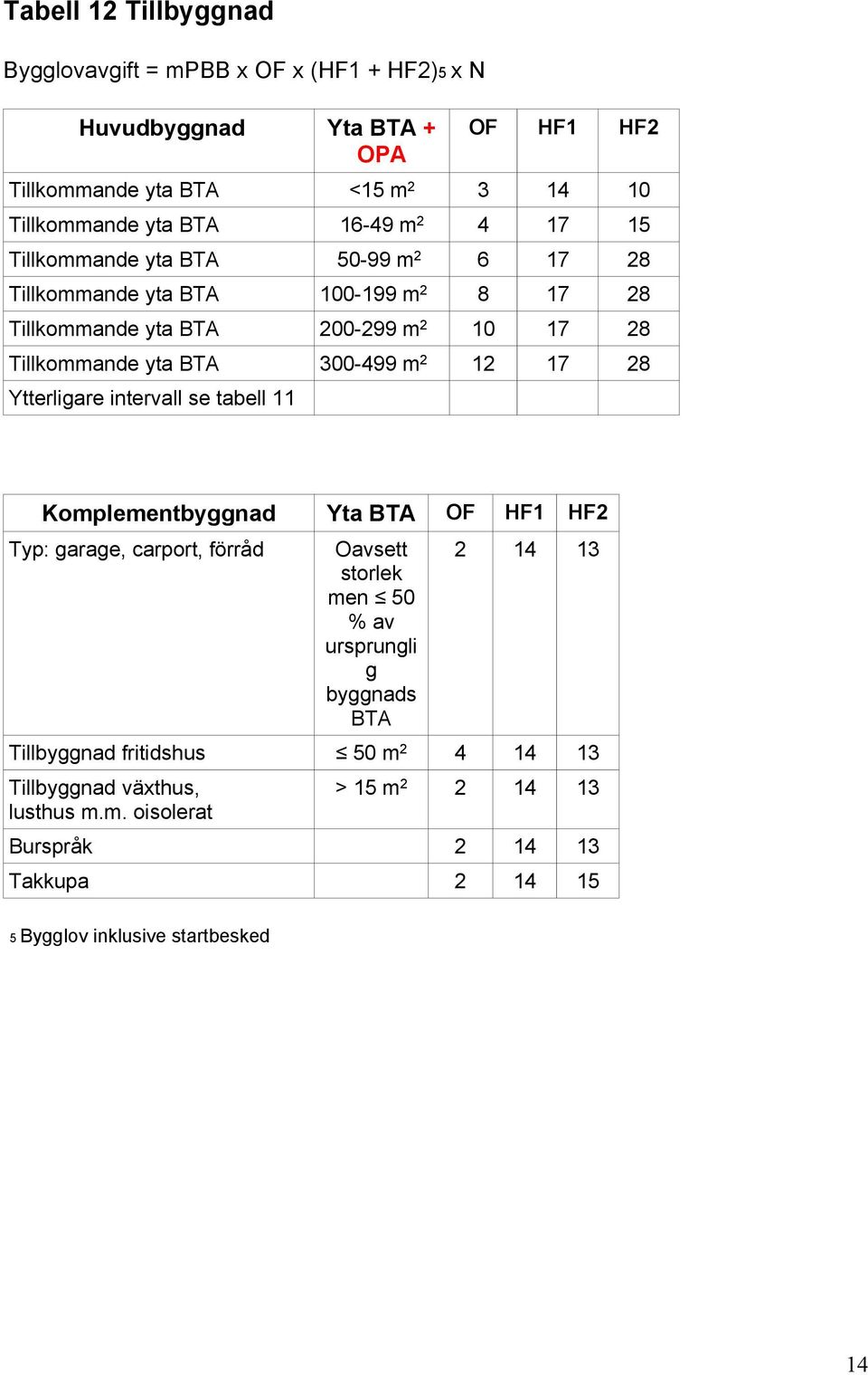 12 17 28 Ytterligare intervall se tabell 11 Komplementbyggnad Yta BTA OF HF1 HF2 Typ: garage, carport, förråd Oavsett storlek men 50 % av ursprungli g byggnads BTA 2 14