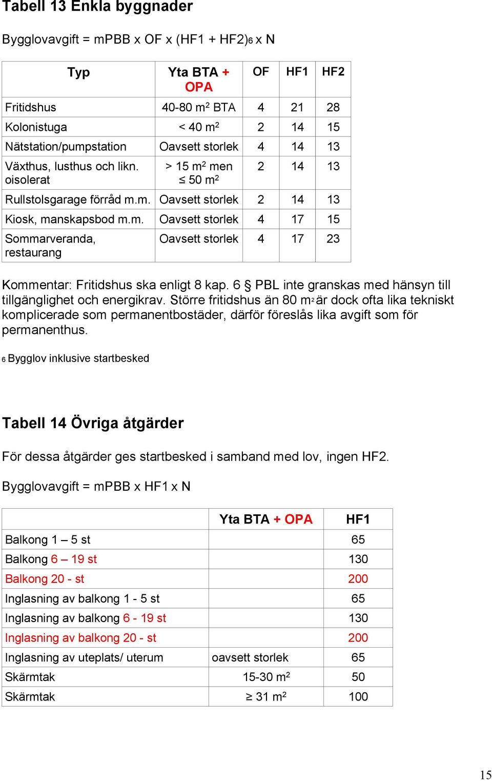 6 PBL inte granskas med hänsyn till tillgänglighet och energikrav.