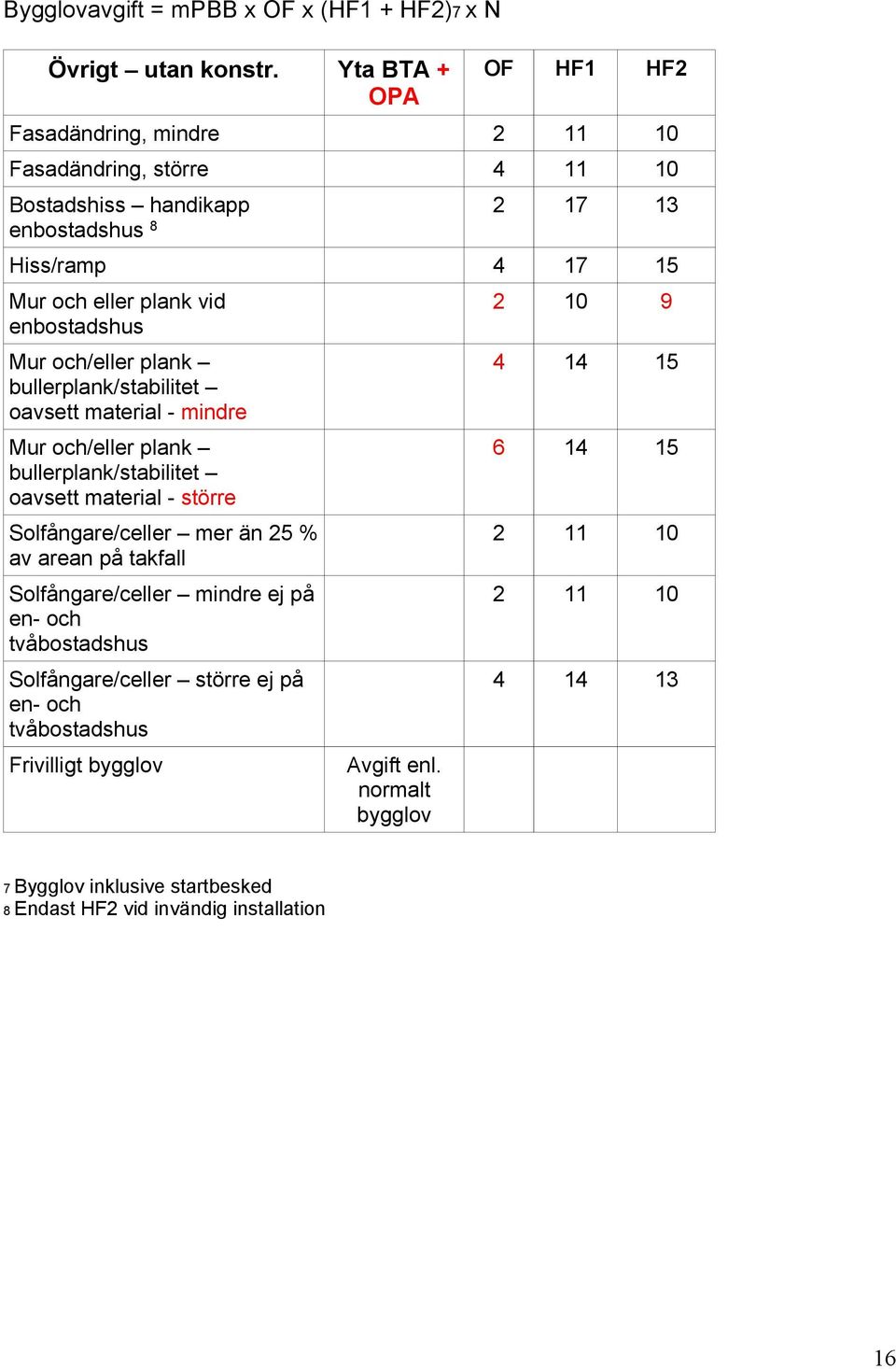 enbostadshus Mur och/eller plank bullerplank/stabilitet oavsett material - mindre Mur och/eller plank bullerplank/stabilitet oavsett material - större Solfångare/celler mer än