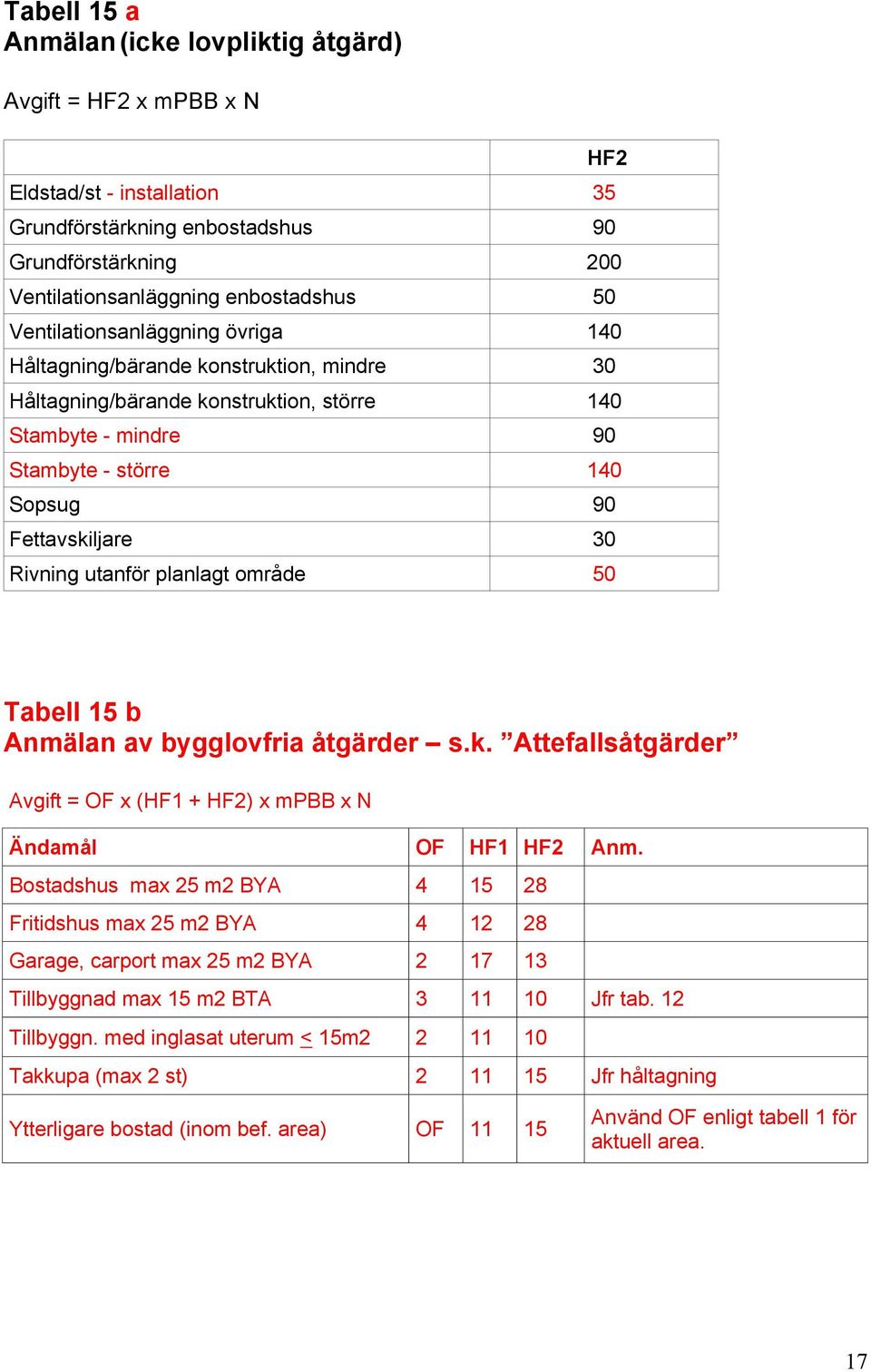 utanför planlagt område 50 Tabell 15 b Anmälan av bygglovfria åtgärder s.k. Attefallsåtgärder Avgift = OF x (HF1 + HF2) x mpbb x N Ändamål OF HF1 HF2 Anm.