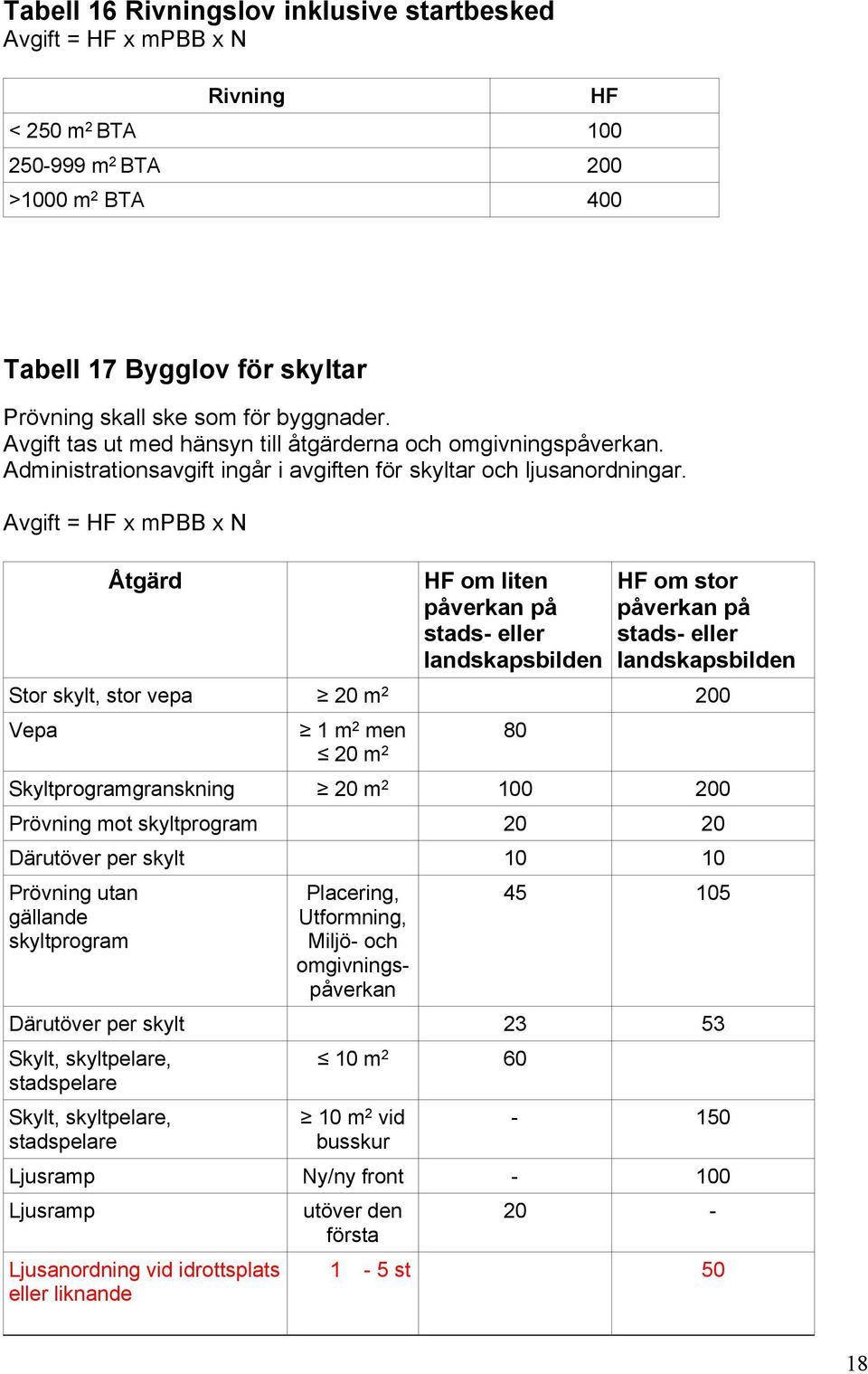 Avgift = HF x mpbb x N Åtgärd HF om liten påverkan på stads- eller landskapsbilden HF om stor påverkan på stads- eller landskapsbilden Stor skylt, stor vepa 20 m 2 200 Vepa 1 m 2 men 20 m 2 80