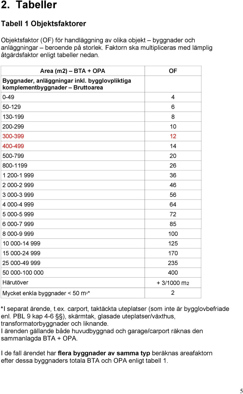 bygglovpliktiga komplementbyggnader Bruttoarea 0-49 4 50-129 6 130-199 8 200-299 10 300-399 12 400-499 14 500-799 20 800-1199 26 1 200-1 999 36 2 000-2 999 46 3 000-3 999 56 4 000-4 999 64 5 000-5