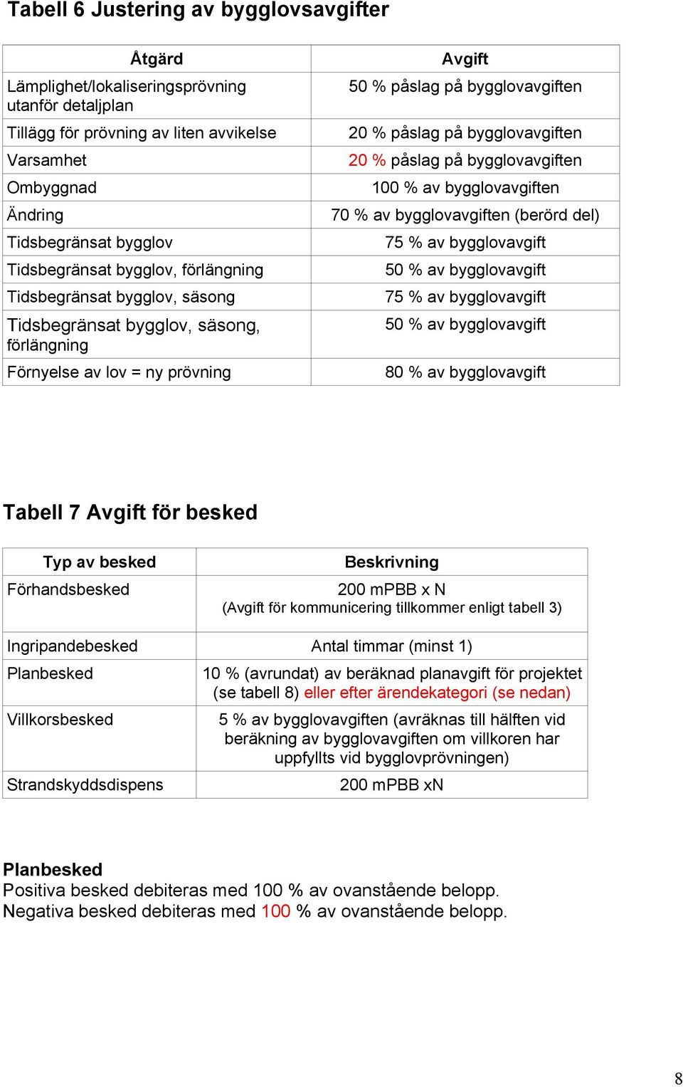 bygglovavgiften 20 % påslag på bygglovavgiften 100 % av bygglovavgiften 70 % av bygglovavgiften (berörd del) 75 % av bygglovavgift 50 % av bygglovavgift 75 % av bygglovavgift 50 % av bygglovavgift 80