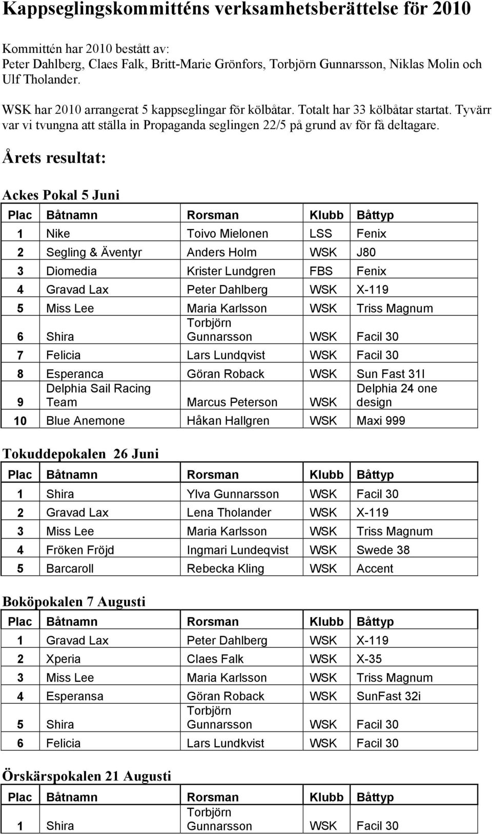 Årets resultat: Ackes Pokal 5 Juni Plac Båtnamn Rorsman Klubb Båttyp 1 Nike Toivo Mielonen LSS Fenix 2 Segling & Äventyr Anders Holm WSK J80 3 Diomedia Krister Lundgren FBS Fenix 4 Gravad Lax Peter