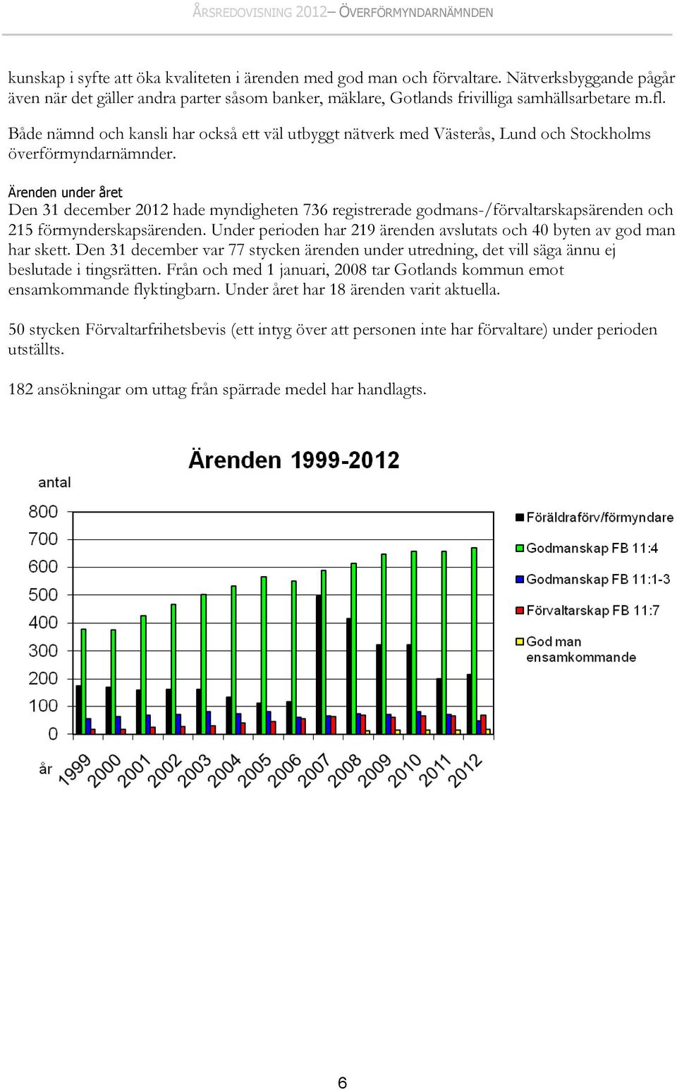 Ärenden under året Den 31 december 2012 hade myndigheten 736 registrerade godmans-/förvaltarskapsärenden och 215 förmynderskapsärenden.