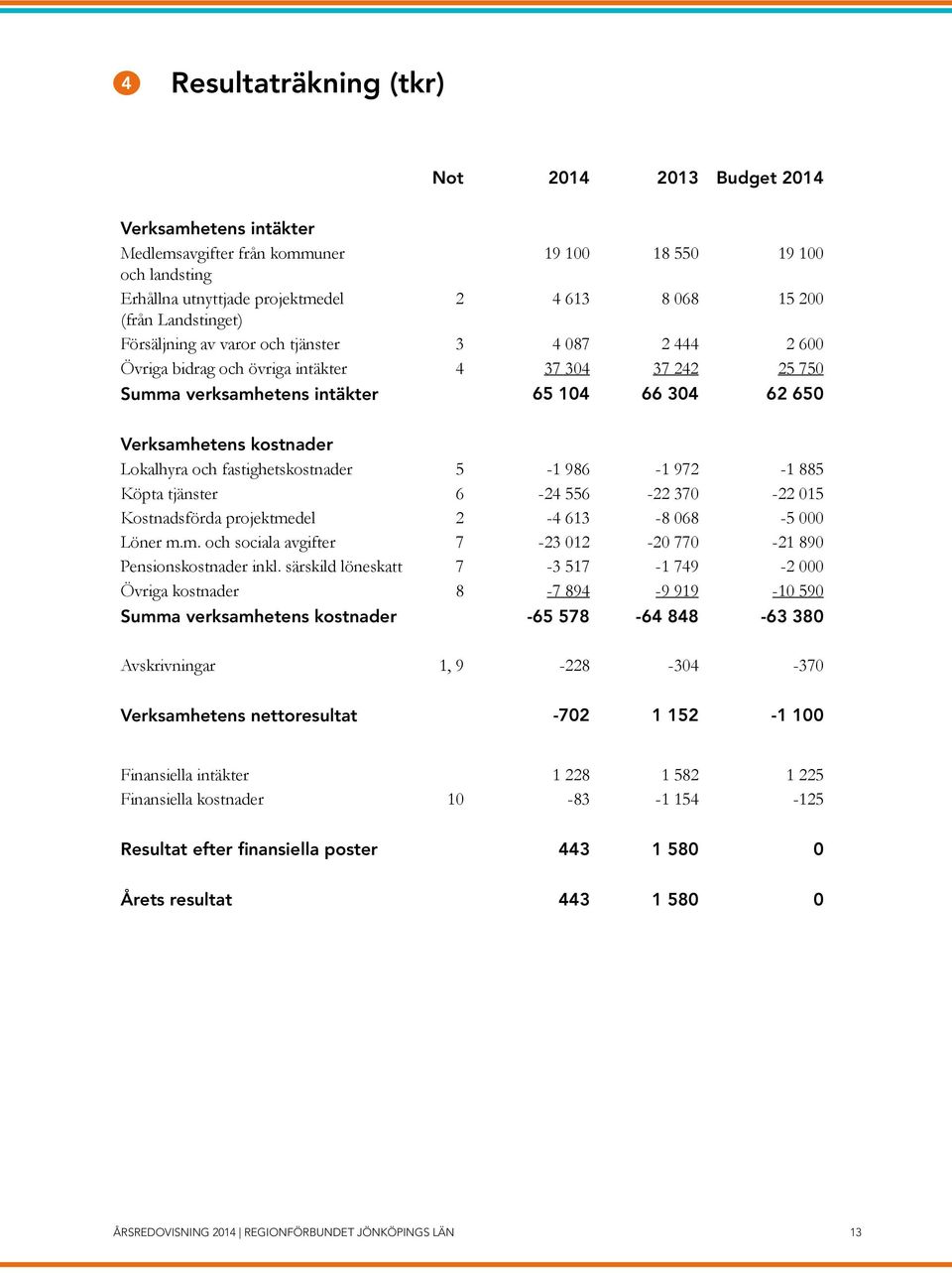 Lokalhyra och fastighetskostnader 5-1 986-1 972-1 885 Köpta tjänster 6-24 556-22 370-22 015 Kostnadsförda projektmedel 2-4 613-8 068-5 000 Löner m.m. och sociala avgifter 7-23 012-20 770-21 890 Pensionskostnader inkl.