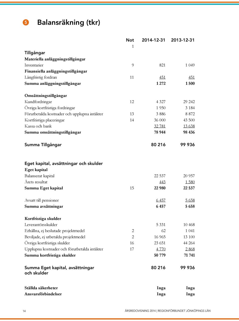 Kortfristiga placeringar 14 36 000 43 500 Kassa och bank 32 781 13 638 Summa omsättningstillgångar 78 944 98 436 Summa Tillgångar 80 216 99 936 Eget kapital, avsättningar och skulder Eget kapital