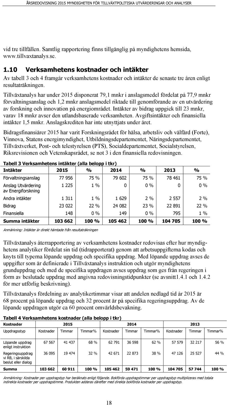 Tillväxtanalys har under 2015 disponerat 79,1 mnkr i anslagsmedel fördelat på 77,9 mnkr förvaltningsanslag och 1,2 mnkr anslagsmedel riktade till genomförande av en utvärdering av forskning och