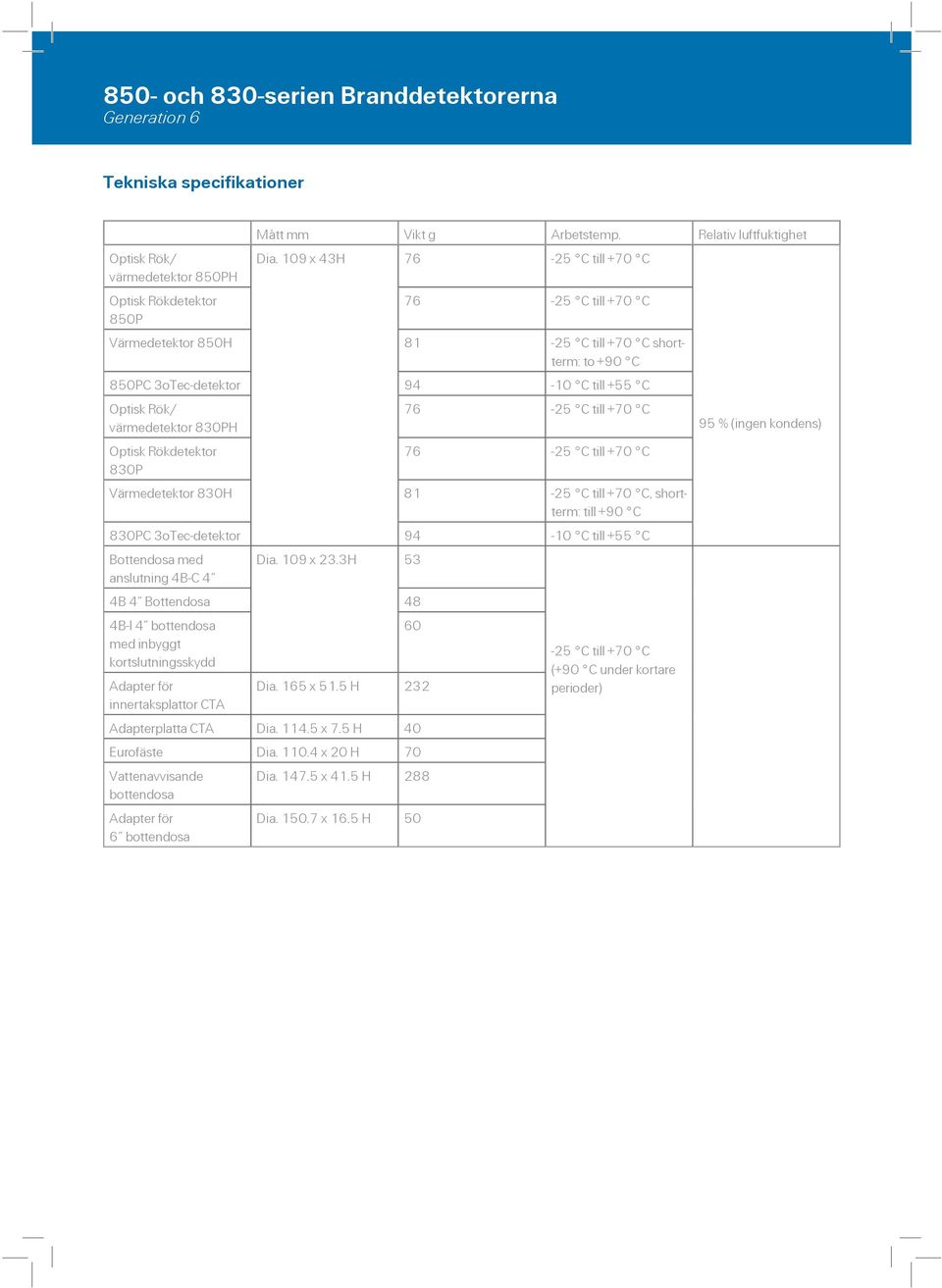 C värmedetektor 830PH Optisk Rökdetektor 76-25 C till +70 C 830P Värmedetektor 830H 81-25 C till +70 C, shortterm: till +90 C 830PC 3oTec-detektor 94-10 C till +55 C Bottendosa med anslutning 4B-C 4