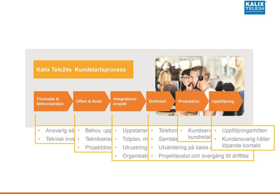 Samtalen styrs kundrelationen över, testfas Kundansvarig 2 håller Projektdirektiv, projektplan, Utrustning och projektteam