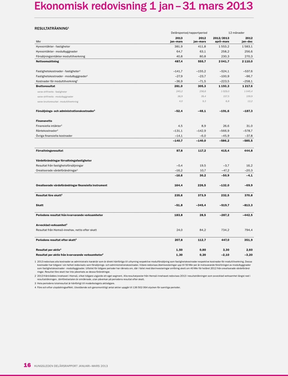 537,6 Fastighetskostnader - modulbyggnader 1 27,9 23,7 100,9 96,7 Kostnader för modultillverkning 1 36,9 71,5 223,5 258,1 Bruttoresultat 281,0 305,3 1 193,3 1 217,6 varav driftnetto - fastigheter