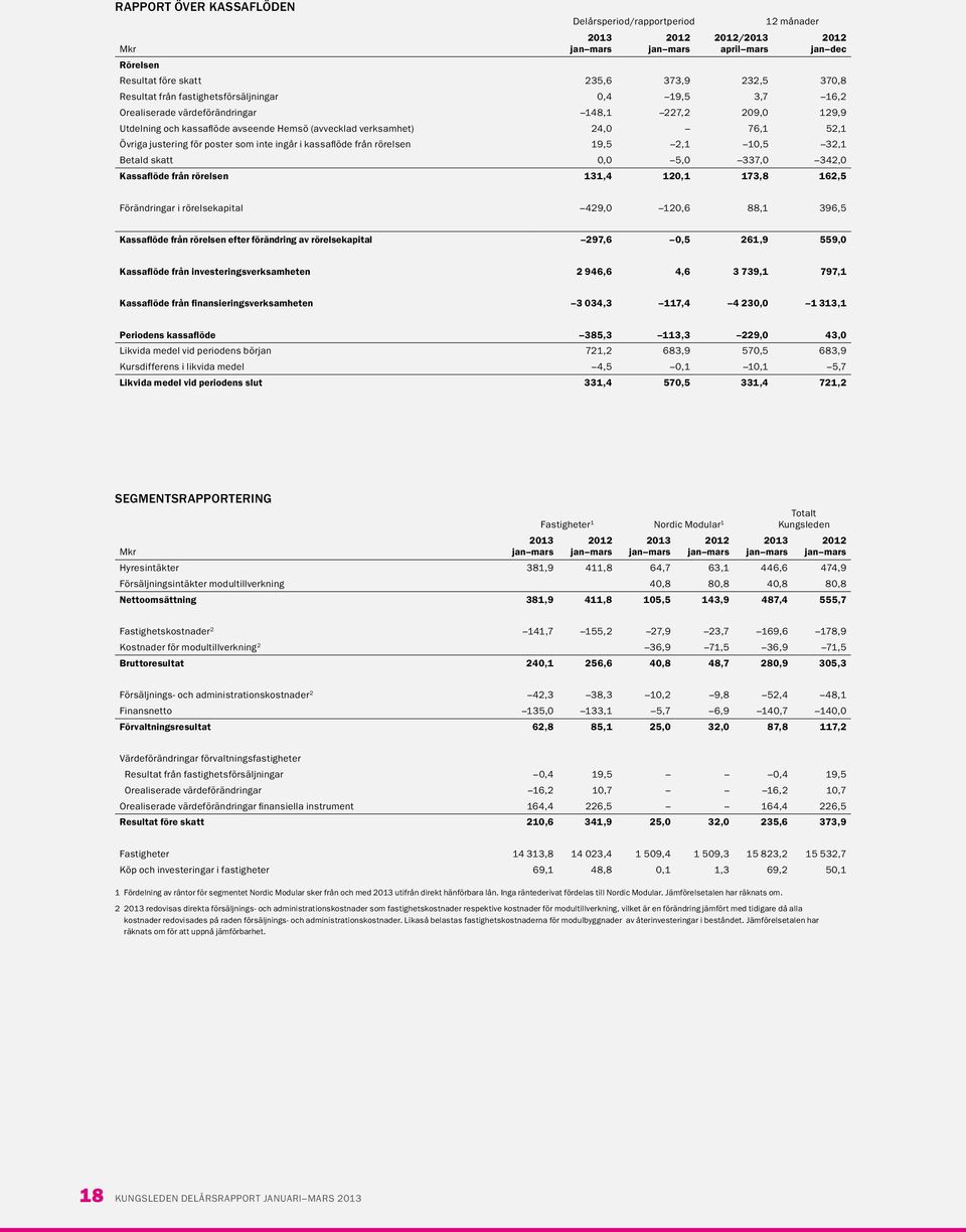 rörelsen 19,5 2,1 10,5 32,1 Betald skatt 0,0 5,0 337,0 342,0 Kassaflöde från rörelsen 131,4 120,1 173,8 162,5 Förändringar i rörelsekapital 429,0 120,6 88,1 396,5 Kassaflöde från rörelsen efter