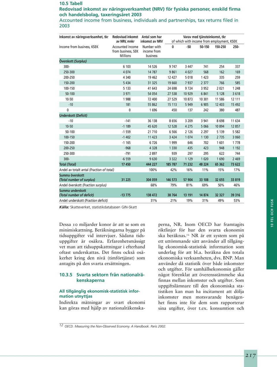 income from business Varav med tjänsteinkomst, tkr of which with income from employment, KSEK 0-50 50-150 150-250 250- Överskott (Surplus) 300-6 103 14 526 9 747 3 447 741 254 337 250-300 4 074 14