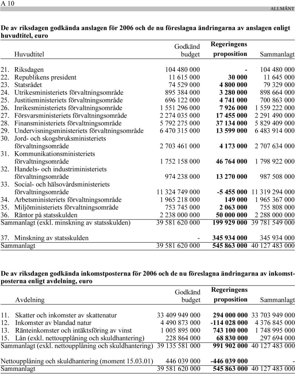 Utrikesministeriets förvaltningsområde 895 384 000 3 280 000 898 664 000 25. Justitieministeriets förvaltningsområde 696 122 000 4 741 000 700 863 000 26.