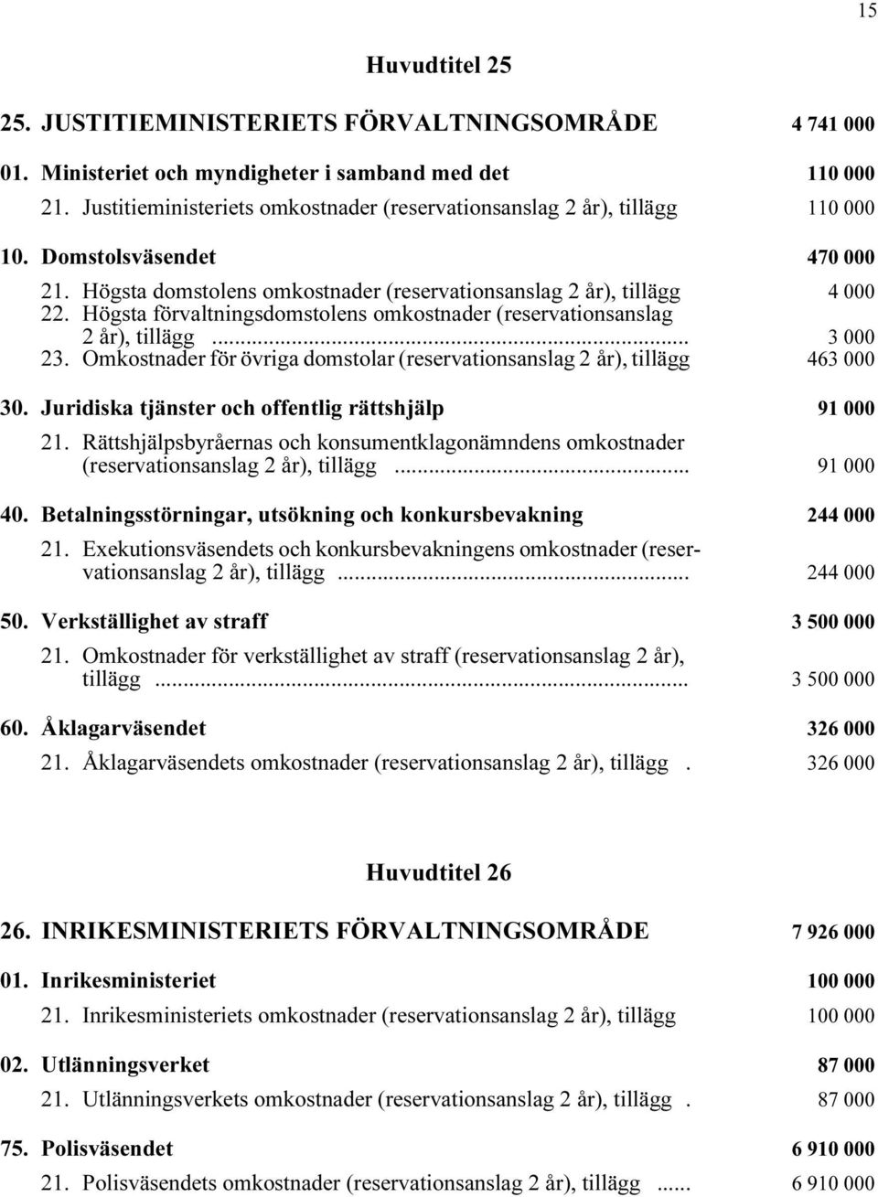 Högsta förvaltningsdomstolens omkostnader (reservationsanslag 2 år), tillägg i... 3 000 23. Omkostnader för övriga domstolar (reservationsanslag 2 år), tillägg i 463 000 30.