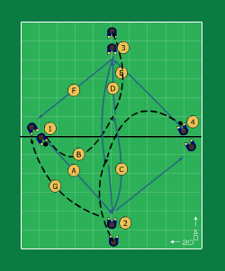 Sida 4 av 7 (Endast för utespelare) Tid 20 min Genomförs i planens längdriktning. Spela 4 mot 4 på en smal och lång plan (15*40m) men 2 st konmål (5m) och en markerad mittlinje.