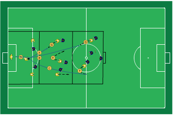 Sida 5 av 7 Variera med passningar efter marken och i djupled. Om tillgång till mål finns så kan sista passningen bytas mot skott/avslut. Enklast är då att köra från ett håll i taget.