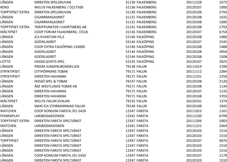 FALKENBERG /2518 31136 FALKENBERG 20120107 6754 LÅNGEN ICA KVANTUM PA,S 52140 FALKÖPING 20120108 1980 LÅNGEN GODISLAGRET 52144 FALKÖPING 20120107 2545 LÅNGEN COOP EXTRA FALKÖPING 154000 52140