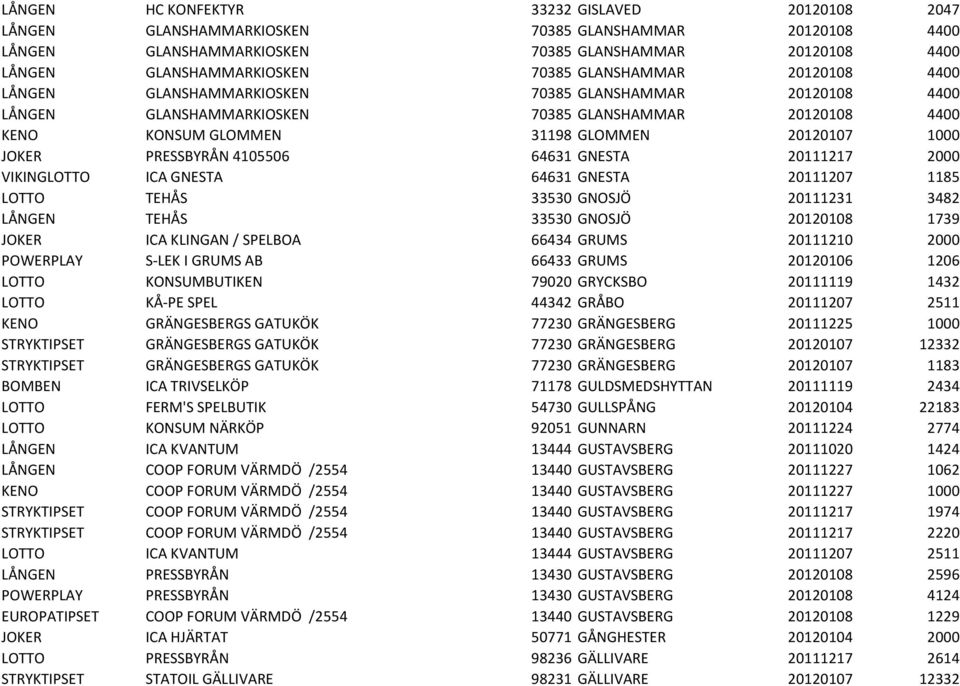 PRESSBYRÅN 4105506 64631 GNESTA 20111217 2000 VIKINGLOTTO ICA GNESTA 64631 GNESTA 20111207 1185 LOTTO TEHÅS 33530 GNOSJÖ 20111231 3482 LÅNGEN TEHÅS 33530 GNOSJÖ 20120108 1739 JOKER ICA KLINGAN /