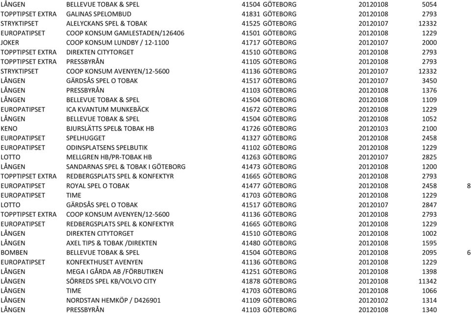 2793 TOPPTIPSET EXTRA PRESSBYRÅN 41105 GÖTEBORG 20120108 2793 STRYKTIPSET COOP KONSUM AVENYEN/12-5600 41136 GÖTEBORG 20120107 12332 LÅNGEN GÄRDSÅS SPEL O TOBAK 41517 GÖTEBORG 20120107 3450 LÅNGEN