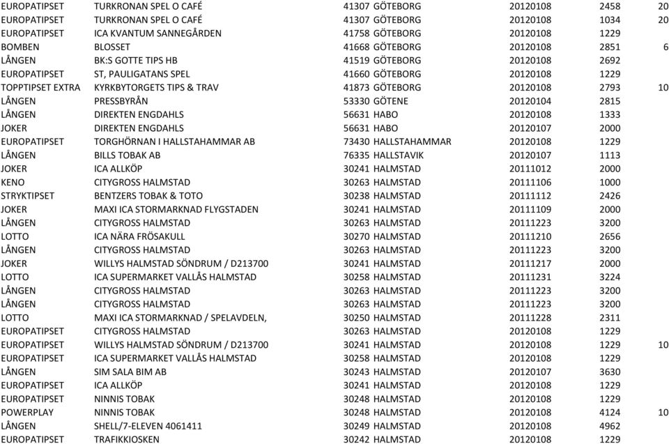 & TRAV 41873 GÖTEBORG 20120108 2793 10 LÅNGEN PRESSBYRÅN 53330 GÖTENE 20120104 2815 LÅNGEN DIREKTEN ENGDAHLS 56631 HABO 20120108 1333 JOKER DIREKTEN ENGDAHLS 56631 HABO 20120107 2000 EUROPATIPSET