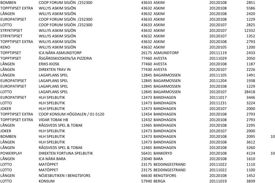 ASKIM 20120107 1352 TOPPTIPSET EXTRA WILLYS ASKIM SISJÖN 43632 ASKIM 20120108 2793 KENO WILLYS ASKIM SISJÖN 43632 ASKIM 20120105 1200 TOPPTIPSET ICA NÄRA ASMUNDTORP 26175 ASMUNDTORP 20111119 2433