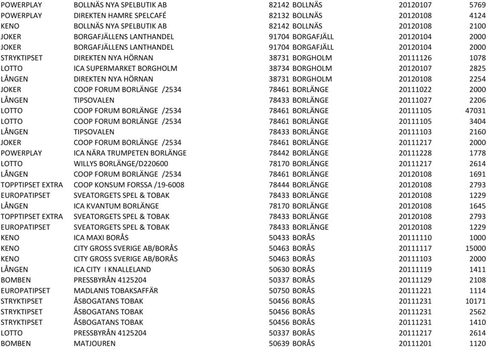 SUPERMARKET BORGHOLM 38734 BORGHOLM 20120107 2825 LÅNGEN DIREKTEN NYA HÖRNAN 38731 BORGHOLM 20120108 2254 JOKER COOP FORUM BORLÄNGE /2534 78461 BORLÄNGE 20111022 2000 LÅNGEN TIPSOVALEN 78433 BORLÄNGE