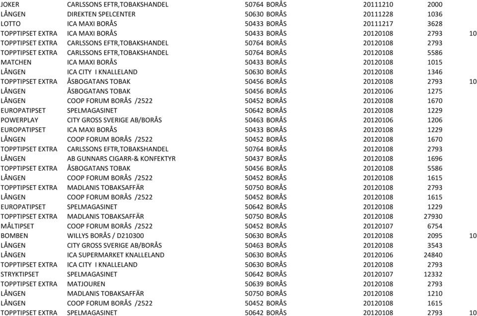 20120108 1015 LÅNGEN ICA CITY I KNALLELAND 50630 BORÅS 20120108 1346 TOPPTIPSET EXTRA ÅSBOGATANS TOBAK 50456 BORÅS 20120108 2793 10 LÅNGEN ÅSBOGATANS TOBAK 50456 BORÅS 20120106 1275 LÅNGEN COOP FORUM