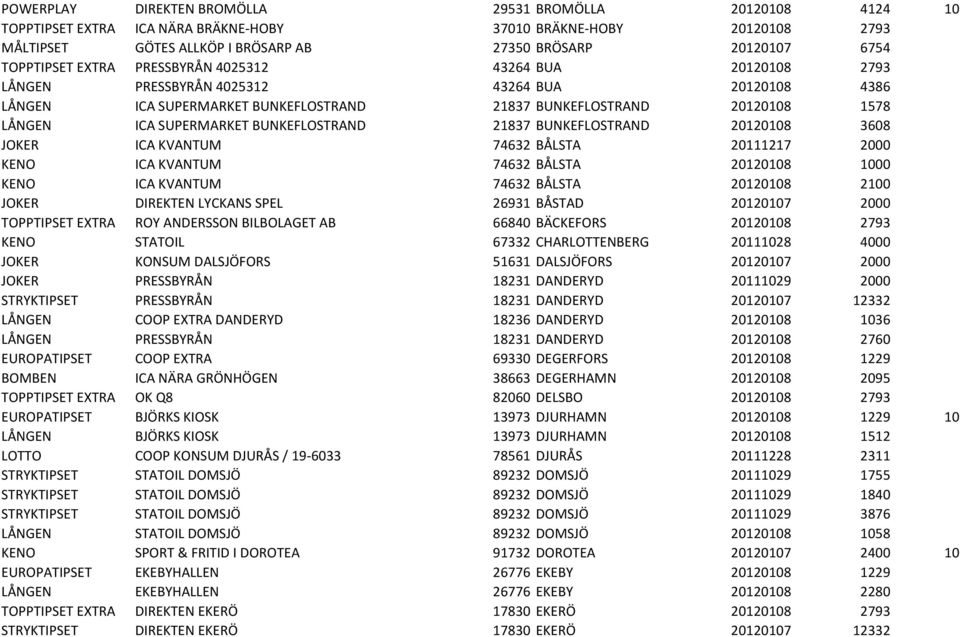 SUPERMARKET BUNKEFLOSTRAND 21837 BUNKEFLOSTRAND 20120108 3608 JOKER ICA KVANTUM 74632 BÅLSTA 20111217 2000 KENO ICA KVANTUM 74632 BÅLSTA 20120108 1000 KENO ICA KVANTUM 74632 BÅLSTA 20120108 2100