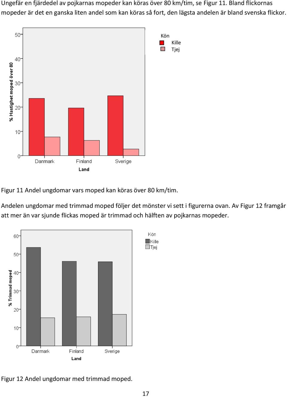 Kön Kille Tjej Figur 11 Andel ungdomar vars moped kan köras över 80 km/tim.
